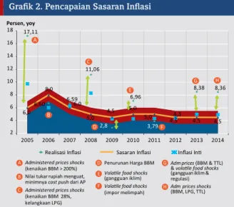 Grafik 1.1 Paste judul disini 17,11 6,60 6,59 11,06 2,8 6,96 3,79 4,3 8,38 8,366,08,06,05,04,55,04,54,54,5 24681012141618 2005 2006 2007 2008 2009 2010 2011 2012 2013 2014Persen, yoy5,0