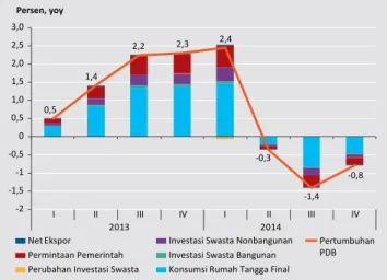 Grafik 1.9. Pertumbuhan ekonomi Jepang