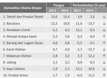 Grafik 3.2.  Pertumbuhan Komponen Belanja Pemerintah