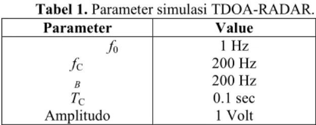 Tabel 1. Parameter simulasi TDOA-RADAR.  Parameter  Value  f 0  f C  B  T C  Amplitudo  1 Hz  200 Hz 200 Hz 0.1 sec 1 Volt 