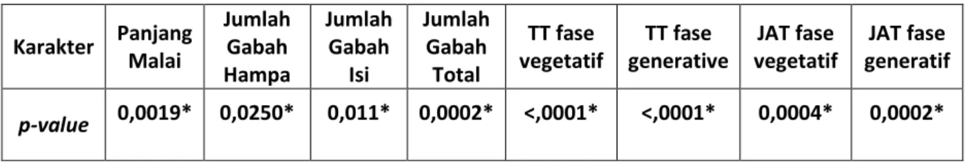 Tabel 4. Hasil Analisis Karakterisasi Fenotipe Galur Sk56-S15-TB16  Karakter  Panjang  Malai  Jumlah Gabah  Hampa  Jumlah Gabah Isi  Jumlah Gabah Total  TT fase  vegetatif  TT fase  generative  JAT fase  vegetatif  JAT fase  generatif  p-value  0,0019*  0,