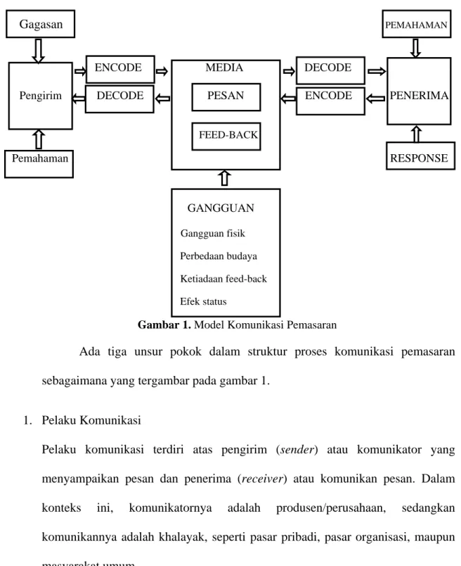 Gambar 1. Model Komunikasi Pemasaran 