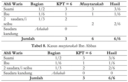 Tabel 7. Kasus musytarakah Jumhur  shahabah 