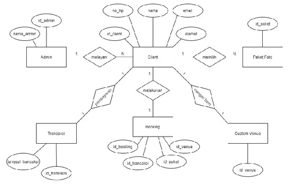 Gambar 3. Tampilan Entity Relationship Diagram 