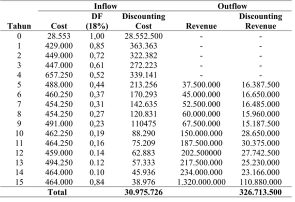 Tabel 38 Analisis ekonomi  (B/C) tanaman jati pada luas 1 ha (BPK Bima, 2004) 