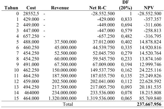 Tabel 39 Analisis ekonomi (NPV) tanaman jati pada luas 1 ha (BPK Bima, 2004) 