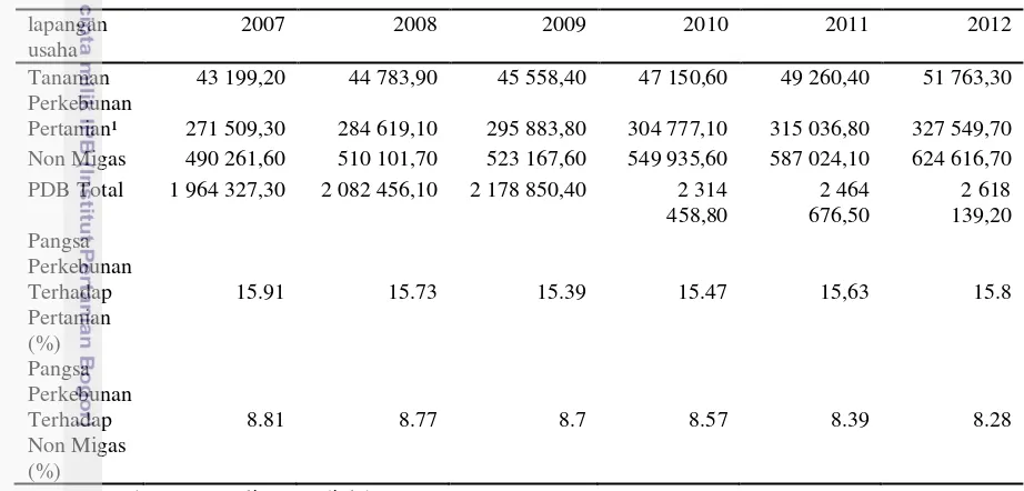 Tabel 1. Perkembangan PDB komoditas primer perkebunan tahun 2007-2012 