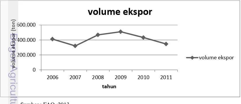 Gambar 1. Perkembangan nilai ekspor biji kopi tahun 2006-2011 (1000 US$) 