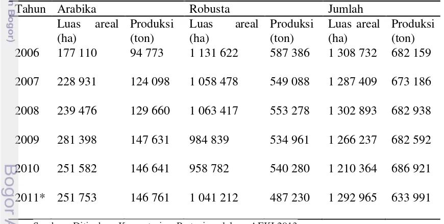 Tabel 2. Luas areal dan produksi kopi Indonesia menurut jenis tahun 2006-2011 