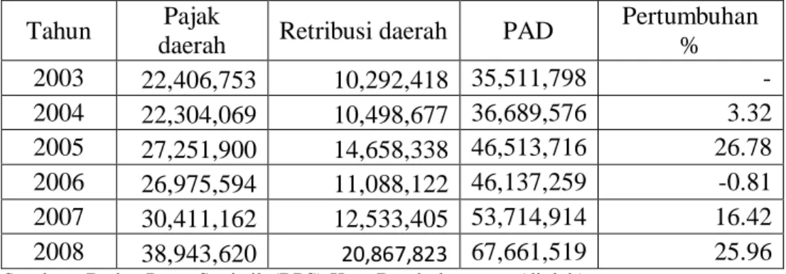 Tabel 4.  Realisasi  Pendapatan  Asli  Daerah  Kota  Bandarlampung  tahun  2003-2008   (Juta rupiah) 