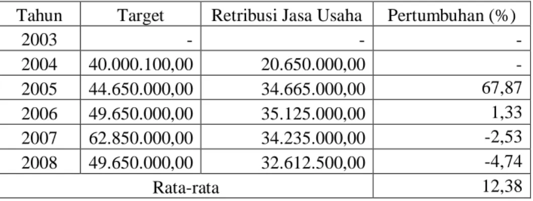 Tabel 7.  Target  dan  Realisasi  Penerimaan  Retribusi  Daerah  Sektor  Pariwisata  Kota  Bandarlampung tahun 2003-2008 (dalam rupiah) 