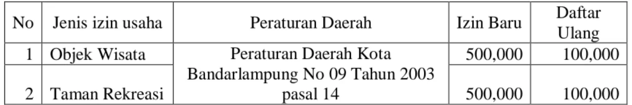 Tabel 8.  Tarif Retribusi Izin Usaha Pariwisata Kota Bandarlampung (rupiah)  No  Jenis izin usaha  Peraturan Daerah  Izin Baru  Daftar  Ulang  1  Objek Wisata  Peraturan Daerah Kota 