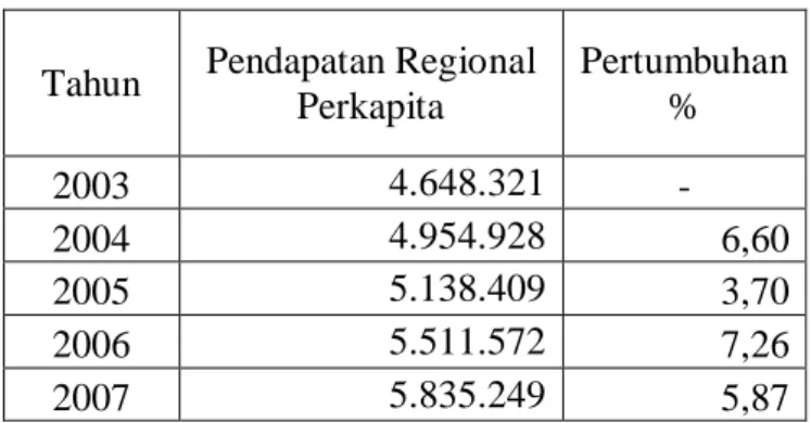Tabel 1.  Pendapatan Regional Perkapita Atas Dasar Harga Konstan 2000 Kota  Bandarlampung (rupiah) 