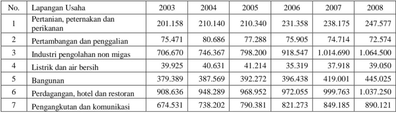 Tabel 2.  Produk  Domestik  Regional  Bruto  (PDRB) Kota  Bandarlampung  atas  Dasar  Harga  Konstan  tahun  2000  Menurut  Lapangan  Usaha  Tahun  2003-2008  (Juta Rupiah) 