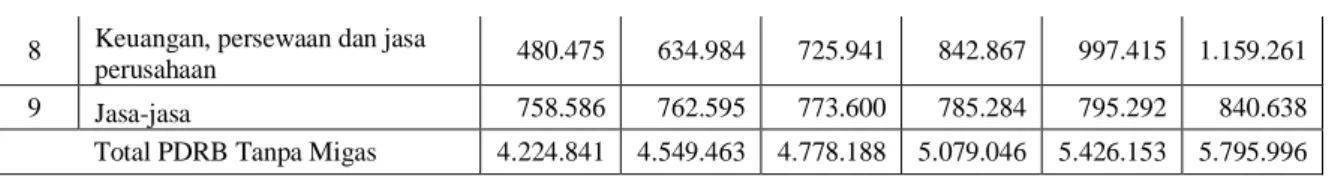 Tabel 3.  Laju  Pertumbuhan  Produk  Domestik  Regional  Bruto  (PDRB)  Kota  Bandarlampung  atas  Dasar  Harga  Konstan tahun  2000 Menurut  Lapangan  Usaha Tahun 2003-2008 (persen) 