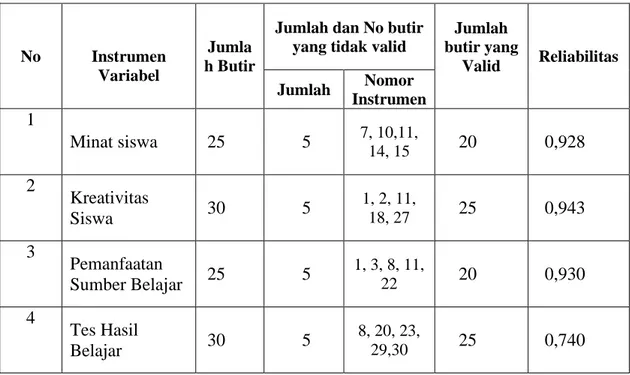 Tabel 3.6 Hasil Pengujian Validitas dan Reliabilitas Instrumen 