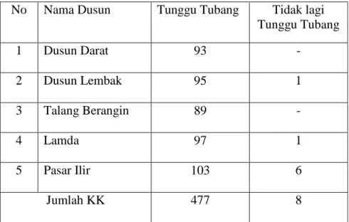 Tabel 1.1  Jumlah kepala keluarga di Desa Pulau Panggung Kecamatan     Semende  Darat  Laut  Kabupaten  Muara  Enim  yang  masih  melaksanakan  adat  Tunggu  Tubang  dan  yang  tidak  lagi  melaksanakan adat Tunggu Tubang tahun 2013