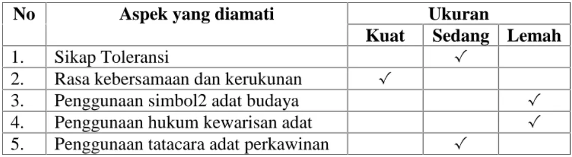 Tabel I : Hasil Pengamatan Tata Nilai pada Masyarakat Pekon Kerbang Tinggi Kecamatan Pesisir Selatan Kabupaten Pesisir Barat