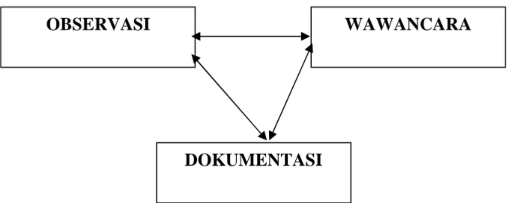 Gambar 3.1. Triangulasi Menurut Denzin