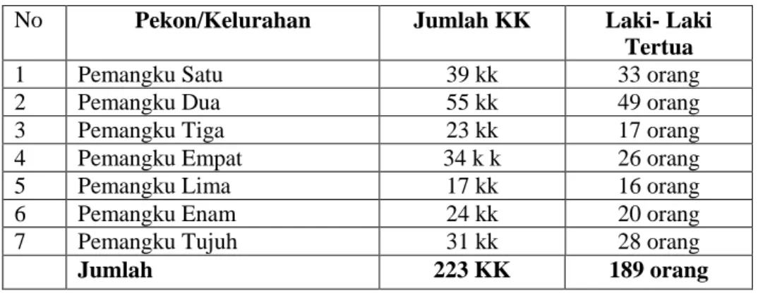 Tabel 1.1.  Data  jumlah  penduduk  laki-laki  tertua  Pekon  Sukabanjar  Kecamatan Lumbok Seminung Kabupaten Lampung Barat