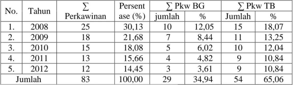 Tabel  2.  Jumlah  perkawinan  masyarakat  suku  Lampung  Abung  Pepadun  di     Kelurahan Kotabumi Ilir tahun 2008-2012 
