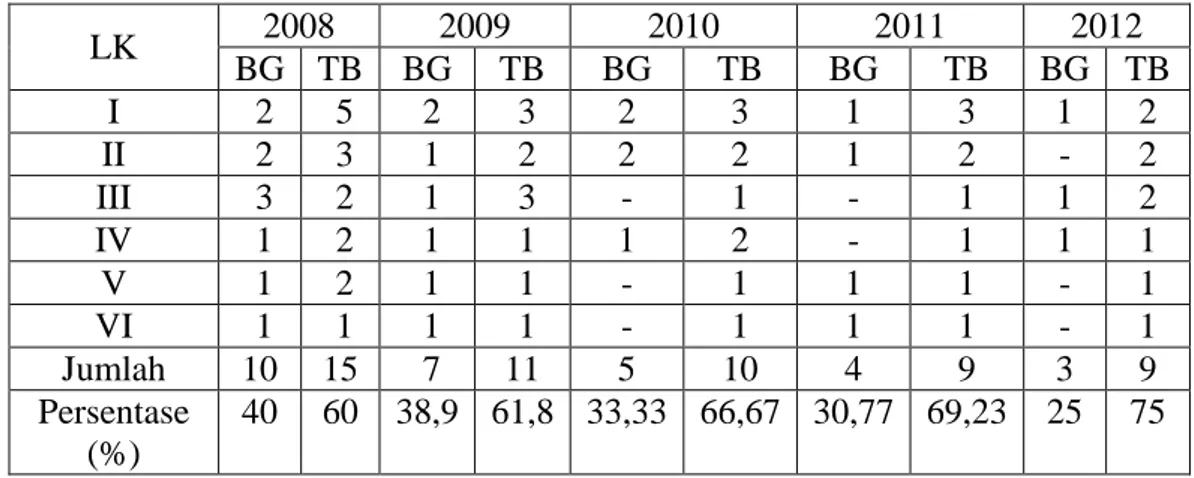 Tabel selanjutnya menggambarkan jumlah penurunan pelaksanaan Begawi Cakak  Pepadun  pada  upacara  perkawinan  masyarakat  suku  Lampung  Pepadun  di  Kelurahan Kotabumi Ilir tahun 2008-2012