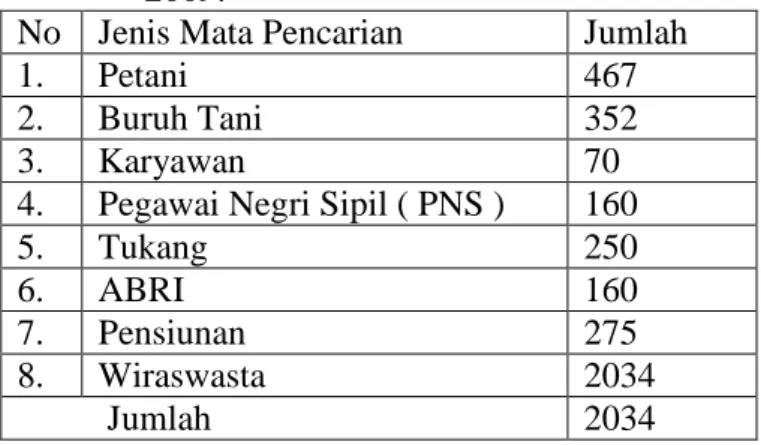 Tabel 5.  Data Penduduk Desa Bagelen Menurut Mata Pencarian Tahun                   2009