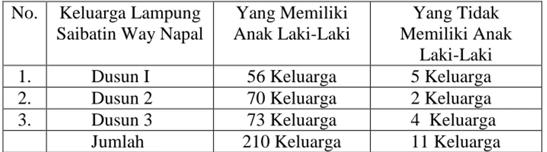 Tabel  1.  Jumlah  keluarga  Lampung  Saibatin  di  Desa  Way  Napal  Kec.Krui  Selatan Kab.Lampung Barat 