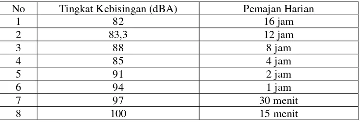 Tabel 1. NAB kebisingan berdasarkan Kepmenaker No. Kep-51/MEN/1999 