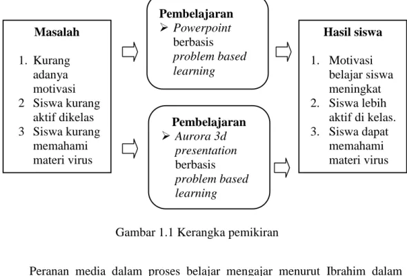 Gambar 1.1 Kerangka pemikiran 