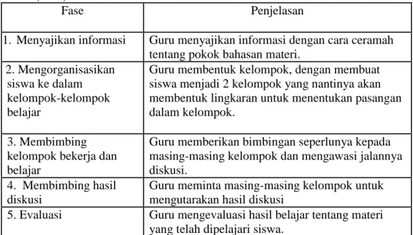 Tabel 2.1 Langkah-Langkah Model Pembelajaran Kooperatif Inside Oudside  Circle (IOC) 