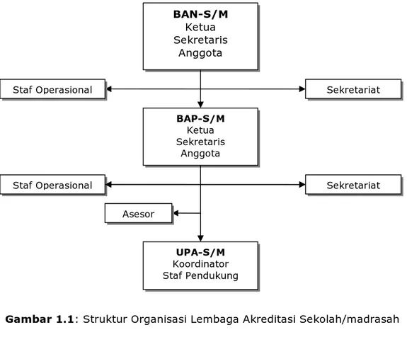 Gambar 1.1: Struktur Organisasi Lembaga Akreditasi Sekolah/madrasah 