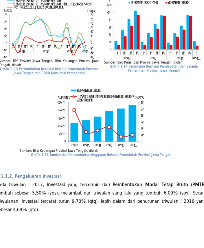 Grafik 1.13 Pertumbuhan Realisasi Belanja Pemerintah Provinsi  Jawa Tengah dan PDRB Konsumsi Pemerintah