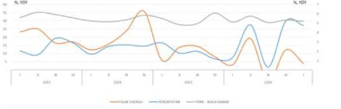 Grafik 2.6  Pertumbuhan Tahunan Pajak Daerah dan Pertumbuhan Ekonomi Jawa Tengah 