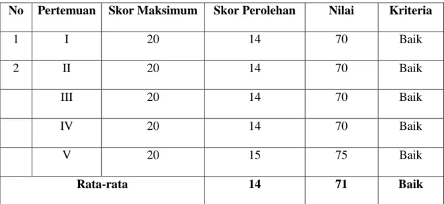 Tabel 6.4 Rata-rata Hasil Penilaian Aktivitas Siswa 