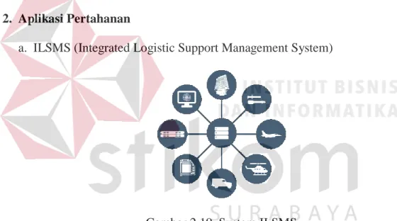 Gambar 2.19. System ILSMS 