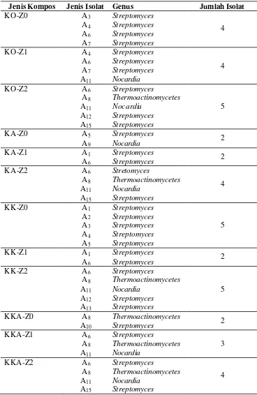 Tabel  1 Pengamatan marfologi isolat actinomycetes dari 12 jenis kompos 