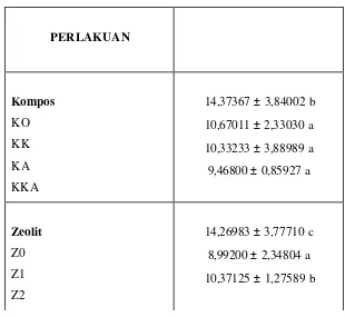 Tabel  Rata-rata perlakuan tunggal kompos dan zeolit terhadap Intensitas               Serangan Phytopthora Sp Tiap Minggu  