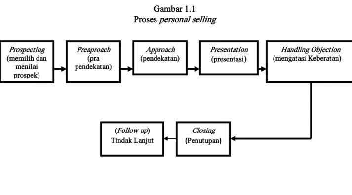 Gambar 1.1  Proses personal selling 