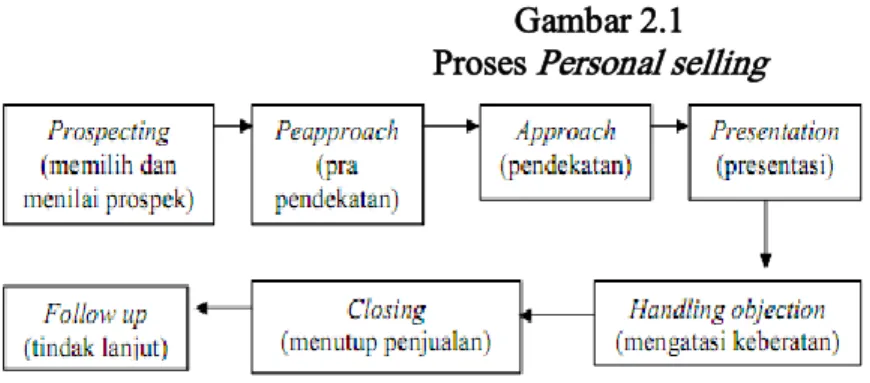 Gambar 2.1  Proses Personal selling 