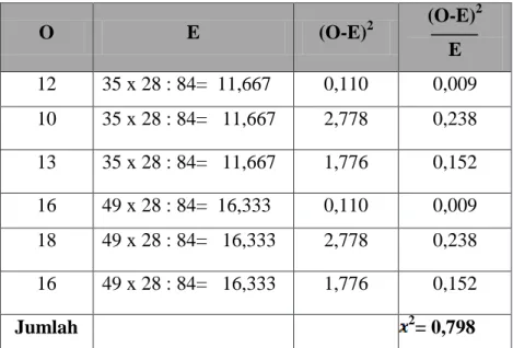 Tabel 4.7  Perhitungan Chi-Kuadrat  Nilai Penting  n= 28  O  E  (O-E) 2  (O-E) 2  E  12  35 x 28 : 84=  11,667  0,110  0,009  10  35 x 28 : 84=   11,667 2,778  0,238  13  35 x 28 : 84=   11,667 1,776  0,152  16  49 x 28 : 84=  16,333  0,110  0,009  18  49 