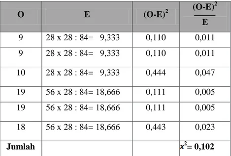 Tabel 4.9  Perhitungan Chi-Kuadrat  Nilai Menarik  n= 28  O  E  (O-E) 2  (O-E) 2  E  9  28 x 28 : 84=   9,333  0,110  0,011  9  28 x 28 : 84=   9,333 0,110  0,011  10  28 x 28 : 84=   9,333 0,444  0,047  19  56 x 28 : 84= 18,666  0,111  0,005  19  56 x 28 