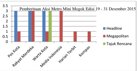 Tabel I.1 Tabel Diagram Batang Pemberitaan Aksi Metro Mini Mogok  Edisi  19 – 31 Desember 2015 