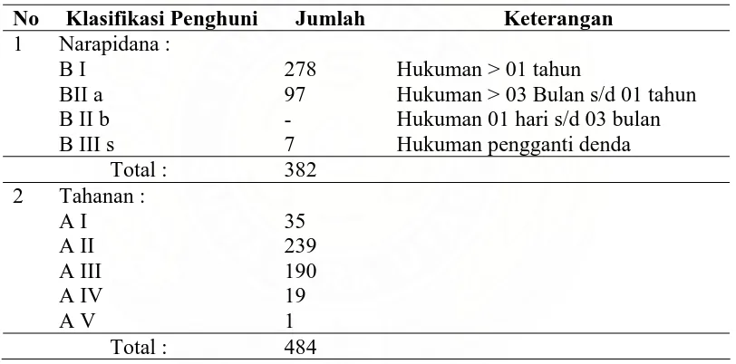 Tabel 3.1 Data Penghuni Klas II A Anak Medan Berdasarkan Klasifikasi Penghuni pada Maret 2009  