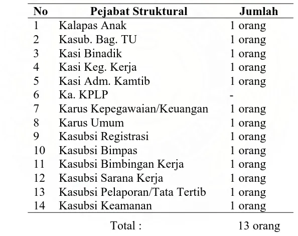 Tabel 3.4  Data Petugas Klas II A Anak Medan Berdasarkan Pejabat Struktural pada Maret 2009 