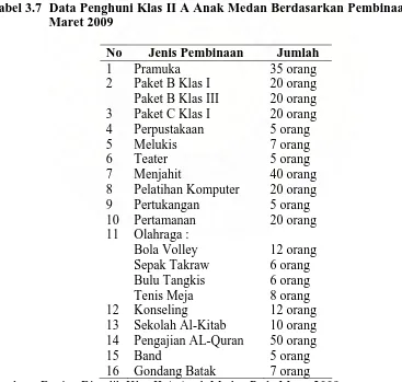 Tabel 3.7  Data Penghuni Klas II A Anak Medan Berdasarkan Pembinaan pada  Maret 2009 