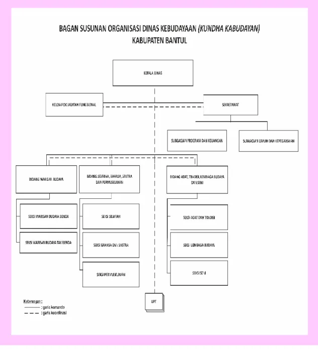Gambar I. 1 Struktur Organisasi Dinas Kebudayaan Kabupaten Bantul 