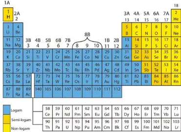 Gambar 6 Sistem Periodik Unsur 