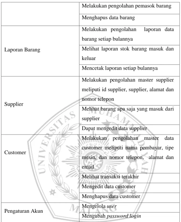 Tabel 3.7 Kebutuhan Fungsional Pengguna Karyawan 