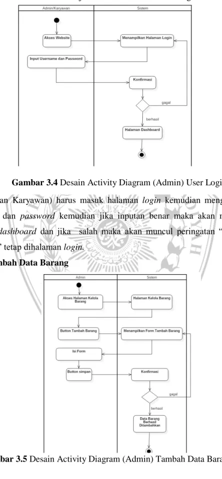 Gambar 3.4 Desain Activity Diagram (Admin) User Login 